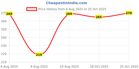 amazon.in udhna Cute Elephant Soft Plush Backpack for Kids | Lightweight & Comfortable Animal Toy Bag for Boys & Girls | Ideal for School, Picnic & Travel udhna Price History Graph from 6 Aug 2025 to 25 Oct 2025