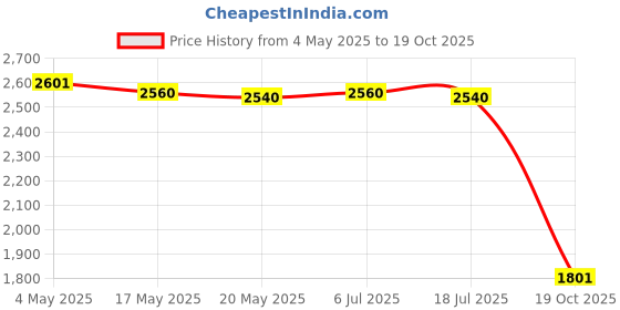 amazon.in Cute Girl Statue Modern Decorative Figurine for Fireplace Office Living Room Price History Graph from 4 May 2025 to 19 Oct 2025
