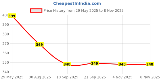 amazon.in cute gold 1 Gram Gold Plated Copper Traditional Plain Bangle Set for Women & Girls cute gold Price History Graph from 29 May 2025 to 7 Nov 2025