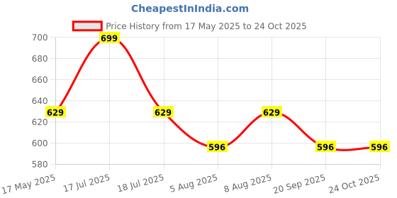 amazon.in cute gold 1 Gram Micro Gold Plated Traditional Trendy South Indian Fashion Jewellery Stylish Ruby Emrald Stone Necklace for Women & Girls cute gold Price History Graph from 17 May 2025 to 22 Oct 2025