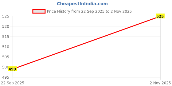 amazon.in cute gold One Gram Micro Gold Plated Fashion Jewellery Traditional Handcrafted Dollar Pendant Chain for Women & Girls (24 inch)(DC-1132) cute gold Price History Graph from 22 Sep 2025 to 2 Nov 2025