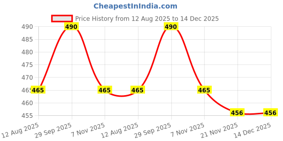 amazon.in radhu & kabby Cute Hairbands for Girls | Cute Character and Flower Design | Comfortable, Flexible Hair Accessory | Kid Headbands | Random Colours | 2 Pieces radhu & kabby Price History Graph from 12 Aug 2025 to 14 Dec 2025