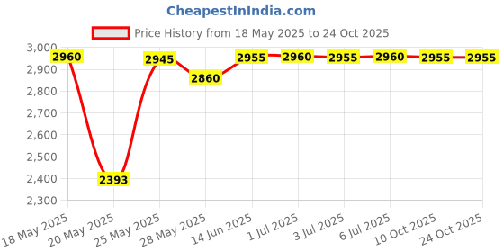 amazon.in visesunny Cute Horse with Wreath Floral 2Pcs Wet Bag with Zippered Pockets Washable Reusable Roomy for Travel,Beach,Pool,Daycare,Stroller,Diapers,Dirty Gym Clothes, Wet Swimsuits, Toiletries visesunny Price History Graph from 18 May 2025 to 22 Oct 2025