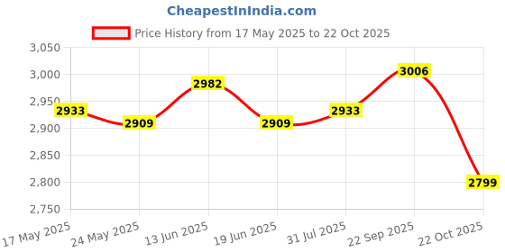 amazon.in Cute Ice Cream Maker Pan Homemade Fruit Sweet Spot Frozen Yogurt Blue Price History Graph from 17 May 2025 to 22 Oct 2025