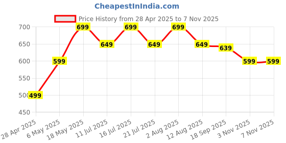amazon.in Cute iPencil Case Sleeve Soft Silicone Protective Cover Accessories Compatible with Apple Pencil 1st Generation (Green Frog) Price History Graph from 28 Apr 2025 to 7 Nov 2025