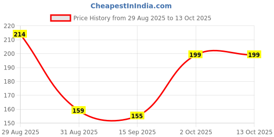 amazon.in CUTE Mini Hot Melt Glue Gun with Glue Sticks for DIY Art and Crafts… Price History Graph from 29 Aug 2025 to 13 Oct 2025