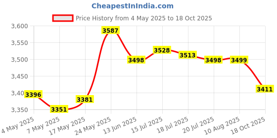 amazon.in Cute Mini Ice Cream Maker Instant Ice Cream Rolled Pan Sorbet Frozen Yogurt Price History Graph from 4 May 2025 to 18 Oct 2025