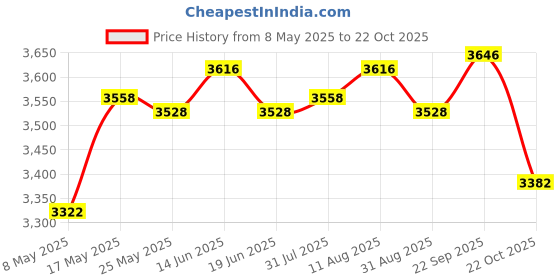 amazon.in Cute Mini Ice Cream Maker Instant Ice Cream Rolled Pan Sorbet Frozen Yogurt Price History Graph from 8 May 2025 to 22 Oct 2025
