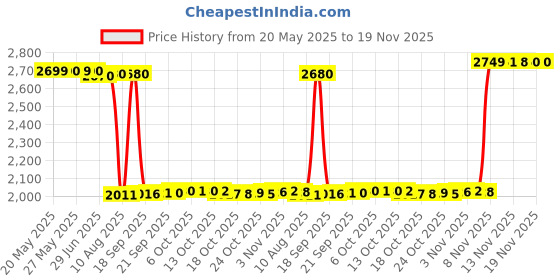 amazon.in ivy bee Cute Pink Heart Kawaii Face Enamel Lapel Pin ivy bee Price History Graph from 20 May 2025 to 19 Nov 2025