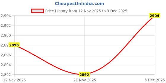 amazon.in kacheeg Cute Plaid Print Backpack for Girls – Lightweight & Durable Nylon Kindergarten Outing Bag kacheeg Price History Graph from 12 Nov 2025 to 3 Dec 2025