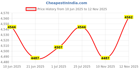 amazon.in Cute Plush Backpack Casual Adjustable Shoulder Straps for Vacation Commuting Dog Clothing, Shoes & Accessories Womens Handbags & Bags Price History Graph from 10 Jun 2025 to 12 Nov 2025