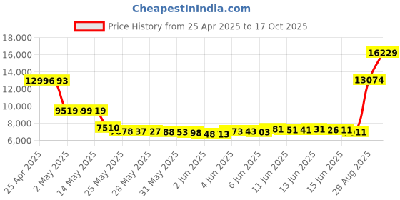 amazon.in Cute Portable CD Player with Blutooth 5.0 Price History Graph from 25 Apr 2025 to 17 Oct 2025
