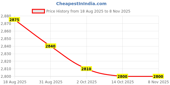 amazon.in harsehaj products Cute Shell Design Pearl Print Trolley Suitcase+Handbag for Children with Good Capacity with Roller Wheels, pcs-2(Pink) harsehaj products Price History Graph from 18 Aug 2025 to 7 Nov 2025