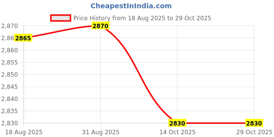amazon.in harsehaj products Cute Shell Design Pearl Print Trolley Suitcase+Handbag for Children with Good Capacity with Roller Wheels, pcs-2(Sea Green) harsehaj products Price History Graph from 18 Aug 2025 to 28 Oct 2025