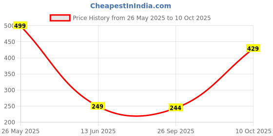 amazon.in Cute Silicone Case Compatible with Airpods 3rd Generation Case (2021), Two Part Design with Carabiner Hook, for Apple AirPods (3rd Generation) Case (Bat-Man) Price History Graph from 26 May 2025 to 10 Oct 2025