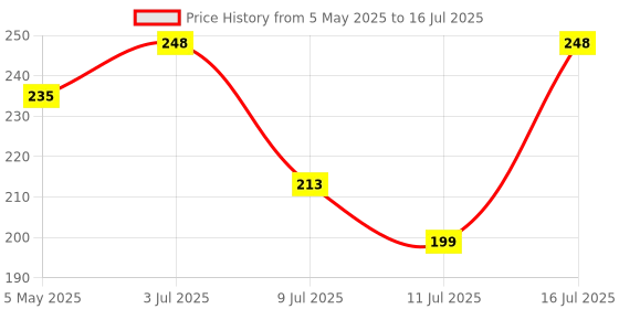 amazon.in Cute Silicone Case Compatible with Airpods 3rd Generation Case (2021), Two Part Design with Carabiner Hook, for Apple AirPods (3rd Generation) Case (Transparent) Price History Graph from 5 May 2025 to 16 Jul 2025