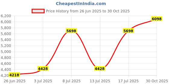 amazon.in blue mongqi Cute Small Crossbody Bag Anime Cat Cartoon Pink Small Shoulder Bag For Girls Pink crossbody bag Cute Wrist Strap Keychains blue mongqi Price History Graph from 26 Jun 2025 to 30 Oct 2025