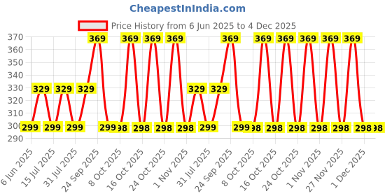 amazon.in inovera (label) Cute Small Wallet for Womens & Girls - Stylish Faux Leather Tri-Fold Cash, Card Holder Coin Wallets, Multiple Cards Slots with Golden Cat Paw Pattern Hand Purse(White) inovera (label) Price History Graph from 6 Jun 2025 to 4 Dec 2025