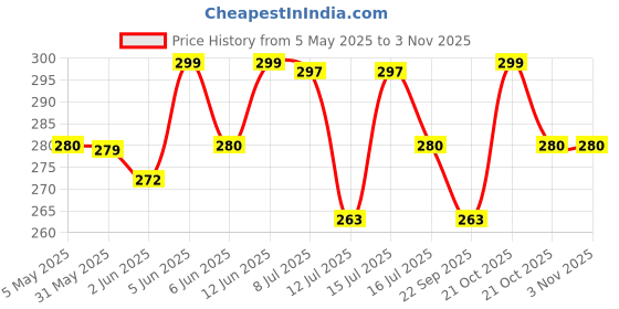 amazon.in valerie Cute Small Wallets for Teen Girl Women PU Leather Trifold Small Wallet Cash Pocket 3D Floral Buckle Card Holder Coin Purse with ID Window for Girls Women (Pink) valerie Price History Graph from 5 May 2025 to 2 Nov 2025