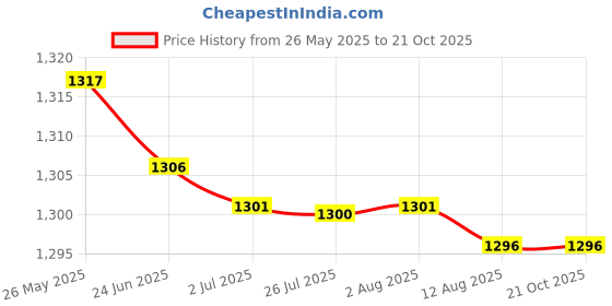 amazon.in atorse Cute Special Pocket Bra for Silicone Breast Form False Boob Bra 95C Beige atorse Price History Graph from 26 May 2025 to 21 Oct 2025