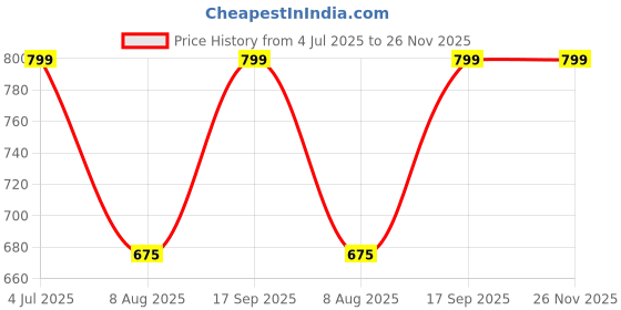 amazon.in cots and cuddles Cute Stylish Bunny Design Silicone Cross Body Side Sling Bag with Mirror, Comb & Keychain for Girls cots and cuddles Price History Graph from 4 Jul 2025 to 26 Nov 2025