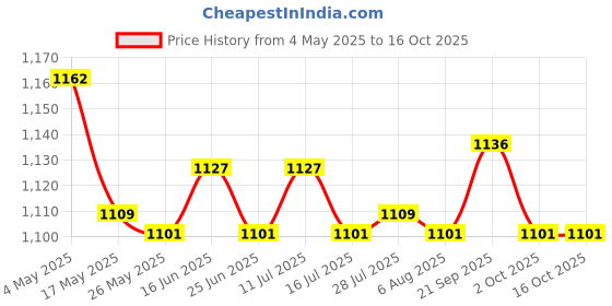 amazon.in Cute Succulent Planter Desktop Ornament Cactus Planters for Balcony Garden Both Yellow Ear Cat Price History Graph from 4 May 2025 to 16 Oct 2025