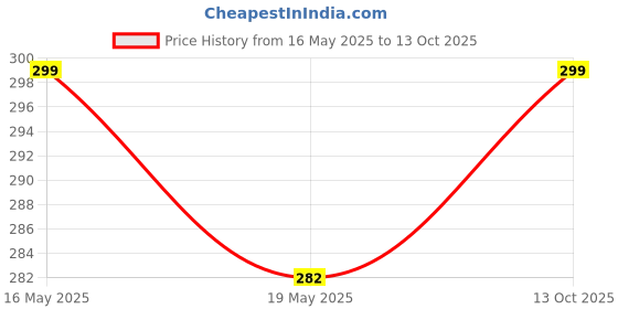 amazon.in Cuteably Baby Diaper Changing Pad Combo - Waterproof Sheet, Washable Mat, Diaper Changer Price History Graph from 16 May 2025 to 13 Oct 2025