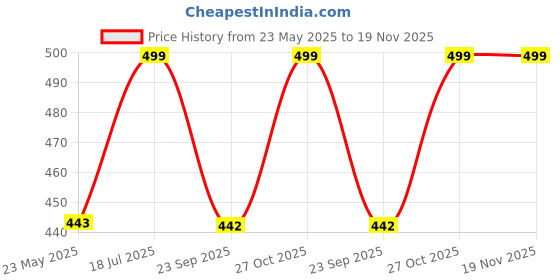 amazon.in cuteably New Born Baby Mittens and Booties Combo Gloves & Socks Set for 0-6 Months Infant,Multicolor(Pack of 3) cuteably Price History Graph from 23 May 2025 to 19 Nov 2025