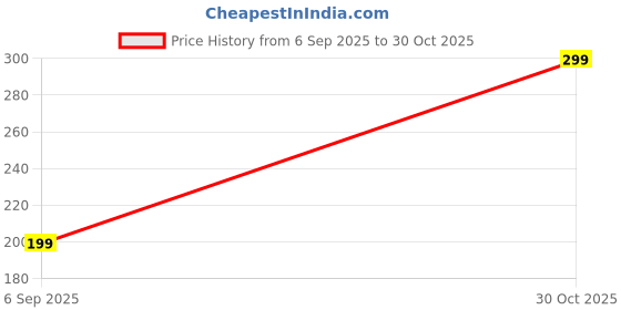 amazon.in cuteably Socks for 1 Year Baby Boy & Infants - 6 to 12 Months Soft Cotton Baby Socks - Mix Print cuteably Price History Graph from 6 Sep 2025 to 30 Oct 2025