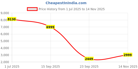 amazon.in CUTEBEE Book Nook Kit - DIY Miniature House Kit for Adults, Teens and Beginners, Dollhouse Booknook Library Tiny House Bookshelf Decor 3D Wooden Puzzle, Gifts for Family, Friends (Owl Bookstore) Price History Graph from 1 Jul 2025 to 14 Nov 2025