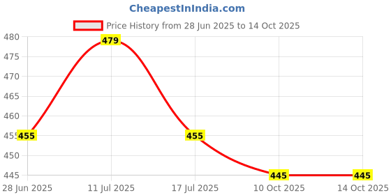 amazon.in CuteCart Metal Die Cast 1:32 Scale Pull Back McQueen CAR(Cars Mc Queen) (RaceMode) Price History Graph from 28 Jun 2025 to 10 Oct 2025