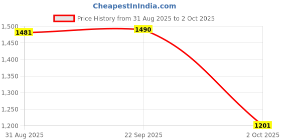 amazon.in cutecumber Pink Sequin and Polyester Shift Dress with Polyester Fabric Shrug cutecumber Price History Graph from 31 Aug 2025 to 2 Oct 2025