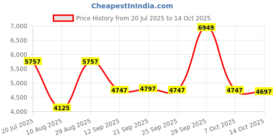 amazon.in cutedwarf Men's Board Shorts Jamaican Flag Swim Trunks Summer Beach Shorts cutedwarf Price History Graph from 20 Jul 2025 to 13 Oct 2025