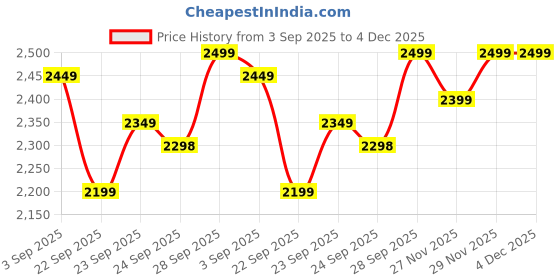 amazon.in Cutefun Book Nook Kit - DIY Miniature House Kit for Bookshelf Decor, Book Nook Kits for Adults and Beginners, 3D Wooden Puzzle Dollhouse, Ideal Gift for Family and Friends (OWL Bookstore) Price History Graph from 3 Sep 2025 to 4 Dec 2025