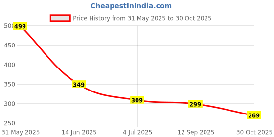 amazon.in CUTHARD M5 x 0.8 Tap Machine HSS(Titanium-Coated) RH Straight Flute Plug Tap | High-Speed Steel Tool for Precision Threading cuthard Price History Graph from 31 May 2025 to 30 Oct 2025