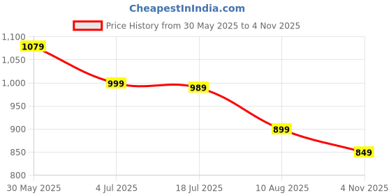 amazon.in CUTHARD Precision Mini Live Revolving Center MT-1 Shank, 23mm Body Diameter, 97mm Length, Lathe Tool Price History Graph from 30 May 2025 to 4 Nov 2025