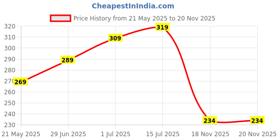 amazon.in CUTHARD Stainless Steel 180 Degree Protractor – Angle Finder, graduated Ruler with heavy duty brass adjusting nut cuthard Price History Graph from 21 May 2025 to 18 Nov 2025
