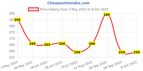 amazon.in Cuticle Nipper with Cuticle Pusher - Cuticle Trimmer Cutter Clipper ECBASKET Dead Skin Remover Scissor Plier Durable Manicure Pedicure Tools for Fingernails and Toenails Silvery Price History Graph from 3 May 2025 to 8 Oct 2025