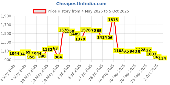 amazon.in Cuticle Softener Price History Graph from 4 May 2025 to 5 Oct 2025