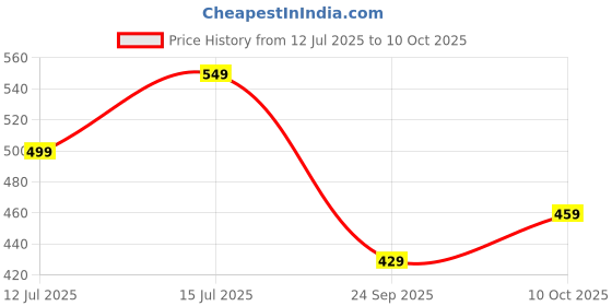 amazon.in CUTIECRAZE Frock for Girl || Kids Frock (DGF-65-66) Price History Graph from 12 Jul 2025 to 10 Oct 2025