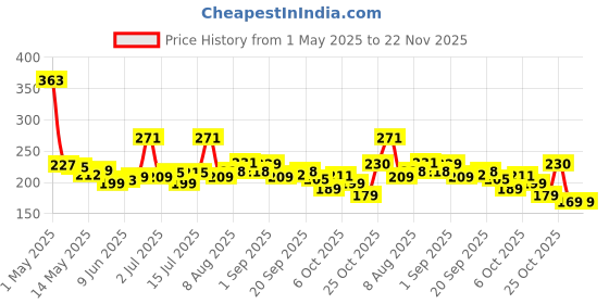 amazon.in Cutikles Callus Remover Extra Strength Gel. Removes Tough Callus Instantly. Strong Formula For Spa Like Pedicures At Home - 30Ml cutikles Price History Graph from 1 May 2025 to 22 Nov 2025