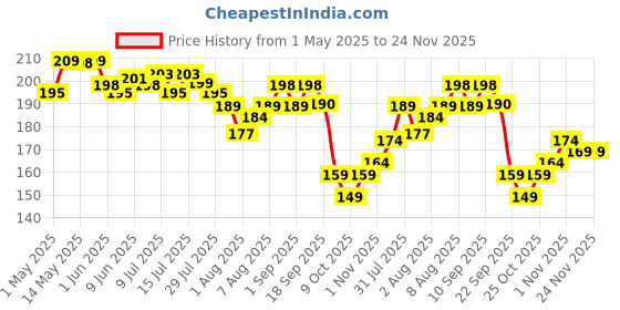 amazon.in CUTIKLES Cuticle Oil Roll-On. Nourishing & Hydrating Formula for Healthy Nails. Easy-to-Apply Roll-On Bottle, Perfect for Dry Cuticles & Nail Care, Compact & Travel-Friendly - 10ml Price History Graph from 1 May 2025 to 23 Nov 2025