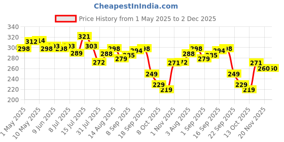 amazon.in CUTIKLES Cuticle Remover Gel. Removes Dead & Overgrown Cuticles/Skin from Cuticle Area. Works Instantly, no more painful cuticle pushing. Professional Formula for great Manicures & Pedicures - 30ml Price History Graph from 1 May 2025 to 2 Dec 2025