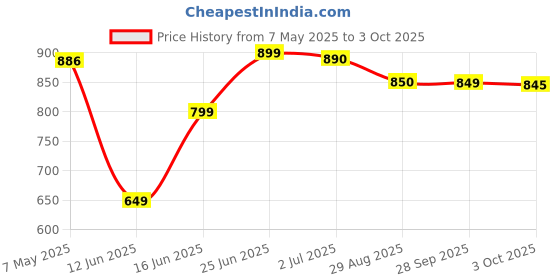 amazon.in Cutismooth Body Butter | Intense Whole Body Moisturizing Cream | 200 Gm | With Kokum Butter | Cocoa Butter | Shea Butter | Moisturizing + Rejuvenating Cream Price History Graph from 7 May 2025 to 3 Oct 2025