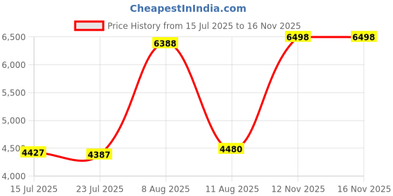 amazon.in Cutler Hammer Safety Switch 125 Amp Polybag Price History Graph from 15 Jul 2025 to 16 Nov 2025