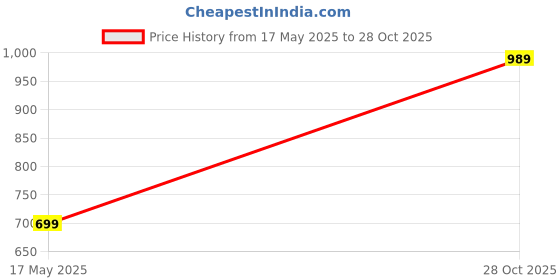 amazon.in CutSleeve Winter Men Jacket,Winter Jacket,Men Jacket,Sleeve Less Jacket,Men Casual Jacket,Jacket06. Price History Graph from 17 May 2025 to 28 Oct 2025