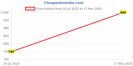 amazon.in perfect productions CutSleeve Winter Men Jacket,Winter Jacket,Men Jacket,Sleeve Less Jacket,Men Casual Jacket,Plus Size Men Jacket,Jacket19. perfect productions Price History Graph from 16 Jul 2025 to 17 Nov 2025