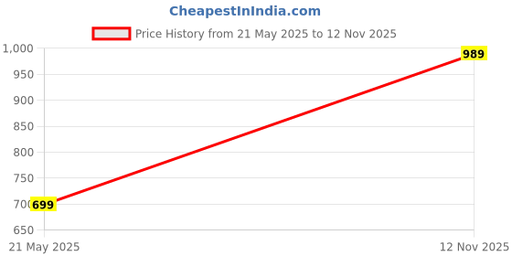 amazon.in perfect productions CutSleeve Winter Men Jacket,Winter Jacket,Reversilbe Jacket For Men,Men Jacket,Sleeve Less Jacket,Men Casual Jacket,Plus Size Men Jacket,Jacket02. perfect productions Price History Graph from 21 May 2025 to 12 Nov 2025