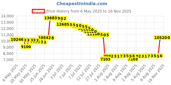 amazon.in cutter & buck LCK08514 Womens Cb Drytec Edge Full Zip cutter & buck Price History Graph from 6 May 2025 to 15 Nov 2025