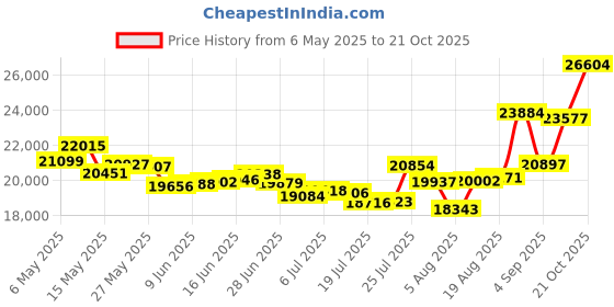 amazon.in cutter & buck Men's Drytec 50+ UPF Double Knit Traverse Stripe Half Zip Pullover cutter & buck Price History Graph from 6 May 2025 to 21 Oct 2025